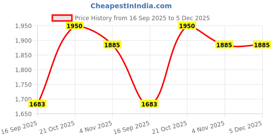 myntra.com AKSHAT SAPPHIRE Contemporary Pendants with Chains akshat sapphire Price History Graph from 16 Sep 2025 to 5 Dec 2025