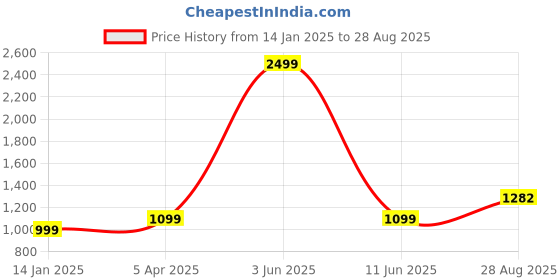 myntra.com AKSHAT SAPPHIRE Gold-Plated Contemporary Pendants akshat sapphire Price History Graph from 14 Jan 2025 to 28 Aug 2025