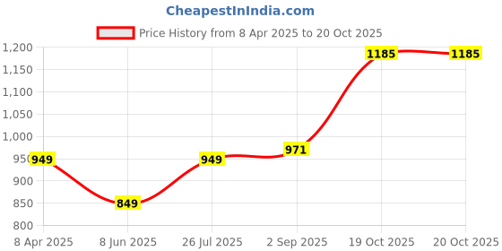 myntra.com AKSHAT SAPPHIRE Gold-Plated Contemporary Pendants akshat sapphire Price History Graph from 8 Apr 2025 to 20 Oct 2025