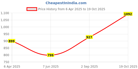 myntra.com AKSHAT SAPPHIRE Kids 925 Sterling Silver Elephant Design Pendant akshat sapphire Price History Graph from 6 Apr 2025 to 19 Oct 2025