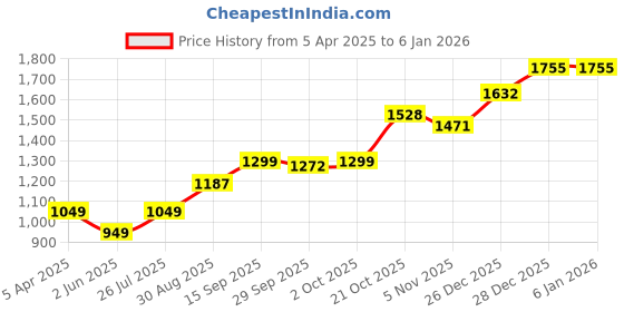 myntra.com AKSHAT SAPPHIRE Kids 925 Sterling Silver Gold-Plated God Hanuman Temple Pendant akshat sapphire Price History Graph from 5 Apr 2025 to 4 Jan 2026