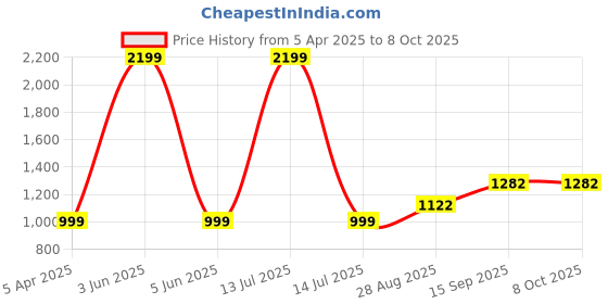 myntra.com AKSHAT SAPPHIRE Kids 92.5 Sterling Silver Snake Chain akshat sapphire Price History Graph from 5 Apr 2025 to 4 Oct 2025