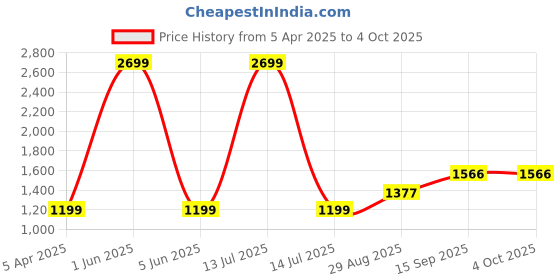 myntra.com AKSHAT SAPPHIRE Kids 92.5 Sterling Silver Snake Chain akshat sapphire Price History Graph from 5 Apr 2025 to 4 Oct 2025