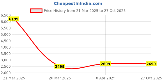 myntra.com AKSHAT SAPPHIRE Men 92.5 Sterling Silver Gold-Plated Figaro Chain akshat sapphire Price History Graph from 21 Mar 2025 to 26 Oct 2025