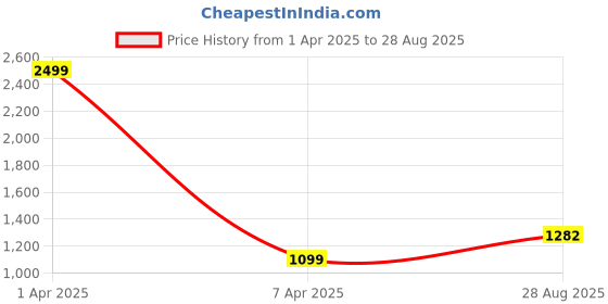 myntra.com AKSHAT SAPPHIRE Oval Pendants akshat sapphire Price History Graph from 1 Apr 2025 to 28 Aug 2025