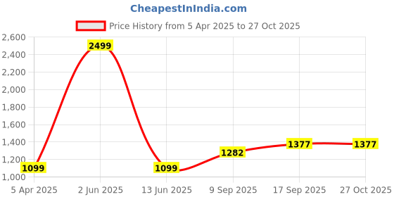myntra.com AKSHAT SAPPHIRE Pendants akshat sapphire Price History Graph from 5 Apr 2025 to 26 Oct 2025