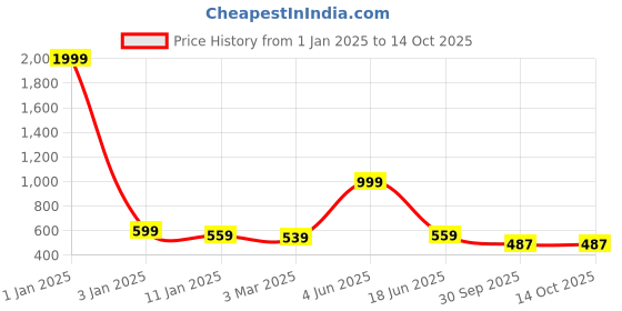 myntra.com Akshatani Sequinned Pure Cotton Sequinned Kurti akshatani Price History Graph from 1 Jan 2025 to 14 Oct 2025