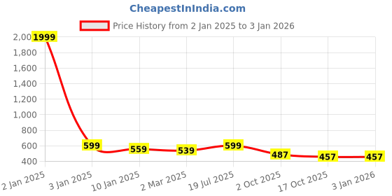 myntra.com Akshatani V-Neck Pure Cotton Kurti akshatani Price History Graph from 2 Jan 2025 to 30 Dec 2025