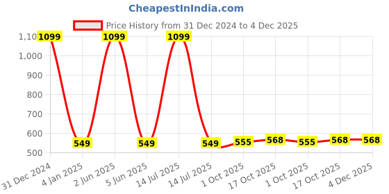 myntra.com Akshatani Women Black & Golden Ethnic Motif Hand Block Print Straight Kurta akshatani Price History Graph from 31 Dec 2024 to 4 Dec 2025
