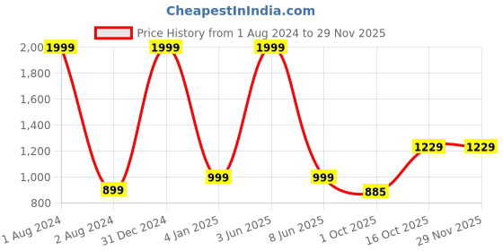 myntra.com Akshatani Women Black & Orange Cotton Ethnic Motifs Hand Block Print A-Line Kurta akshatani Price History Graph from 1 Aug 2024 to 28 Nov 2025