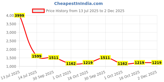 myntra.com Akshatani Women Ethnic Motifs Printed Regular Pure Cotton Kurta Set With Dupatta akshatani Price History Graph from 13 Jul 2025 to 2 Dec 2025
