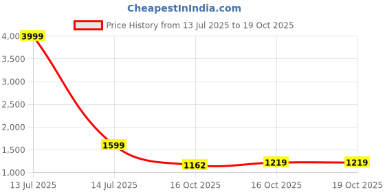 myntra.com Akshatani Women Ethnic Motifs Printed Regular Pure Cotton Kurta with Trousers & With Dupatta akshatani Price History Graph from 13 Jul 2025 to 16 Oct 2025