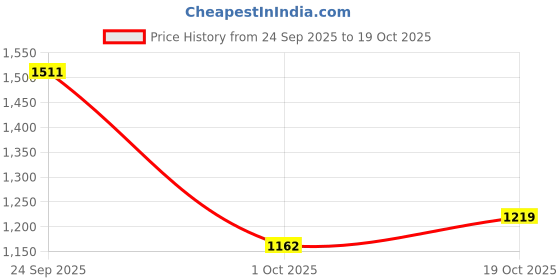myntra.com Akshatani Women Floral Printed Pure Cotton Kurta with Trousers & Dupatta akshatani Price History Graph from 24 Sep 2025 to 19 Oct 2025