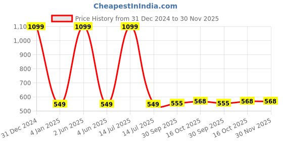 myntra.com Akshatani Women Magenta & Sea Green Hand Block Print Straight Kurta akshatani Price History Graph from 31 Dec 2024 to 29 Nov 2025