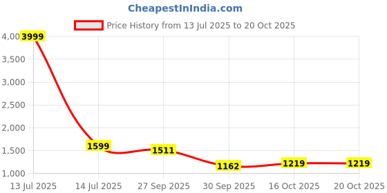 myntra.com Akshatani Women Printed Pure Cotton Kurta with Trousers & Dupatta akshatani Price History Graph from 13 Jul 2025 to 18 Oct 2025