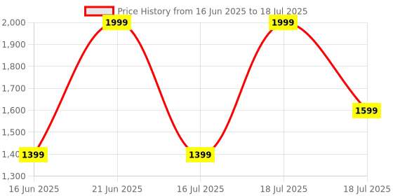 myntra.com Akshayini Floral Printed Pure Cotton Kurta With Trouser & Dupatta akshayini Price History Graph from 16 Jun 2025 to 16 Jul 2025