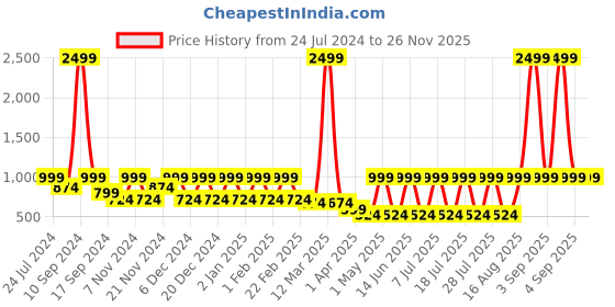 myntra.com aks AKSTie & Dye Printed Mandarin Collar Long Sleeves Chanderi Silk Straight Kurta aks Price History Graph from 24 Jul 2024 to 26 Nov 2025