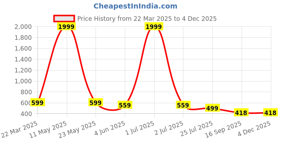 myntra.com Aktasa Floral Print Cotton Top aktasa Price History Graph from 22 Mar 2025 to 4 Dec 2025