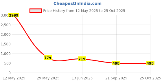 myntra.com Aktasa Floral Printed Fit and Flare Ethnic Dresses aktasa Price History Graph from 12 May 2025 to 25 Oct 2025