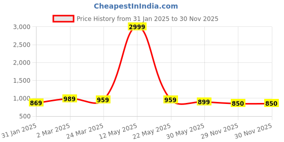 myntra.com Aktasa Floral Printed Kantha Work V-Neck Straight Kurta With Trousers aktasa Price History Graph from 31 Jan 2025 to 30 Nov 2025