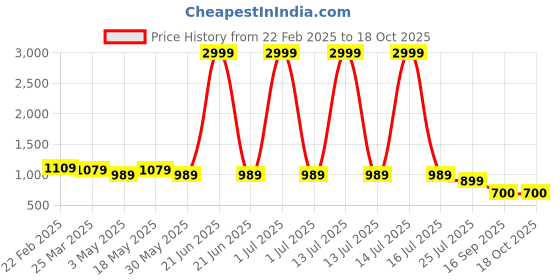 myntra.com Aktasa Floral Printed Mandarin Collar Pure Cotton Straight Tunic With Trouser aktasa Price History Graph from 22 Feb 2025 to 18 Oct 2025
