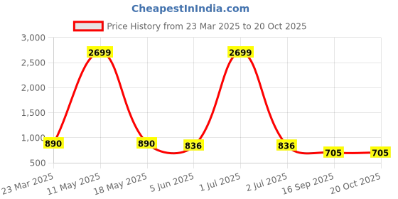 myntra.com Aktasa Floral Printed Pure Cotton Notch Neck Tunic With Trouser aktasa Price History Graph from 23 Mar 2025 to 19 Oct 2025