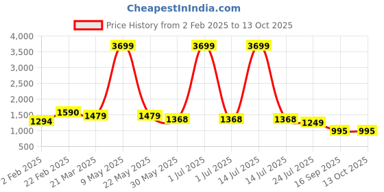 myntra.com Aktasa Floral Printed Thread Work Straight Pure Cotton Kurta with Trousers And Dupatta aktasa Price History Graph from 2 Feb 2025 to 13 Oct 2025