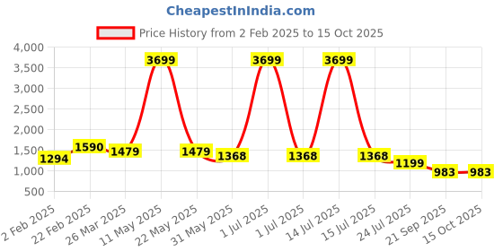 myntra.com Aktasa Floral Printed Thread Work Straight Pure Cotton Kurta with Trousers And Dupatta aktasa Price History Graph from 2 Feb 2025 to 14 Oct 2025