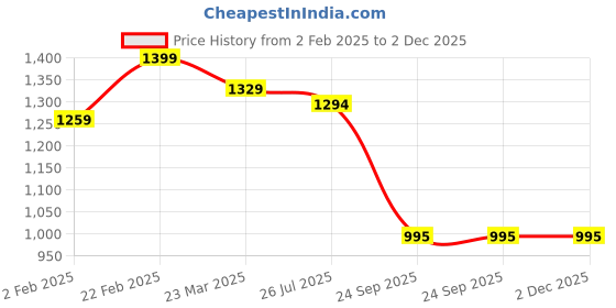 myntra.com Aktasa Floral Printed Thread Work Straight Pure Cotton Kurta With Trousers And Dupatta aktasa Price History Graph from 2 Feb 2025 to 2 Dec 2025