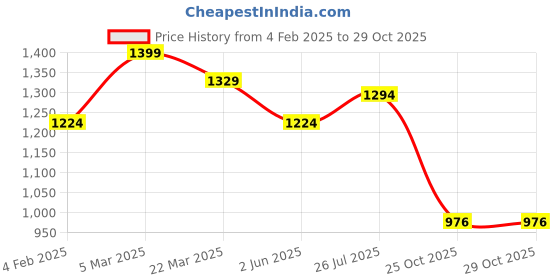 myntra.com Aktasa Floral Printed Thread Work Straight Pure Cotton Kurta with Trousers And Dupatta aktasa Price History Graph from 4 Feb 2025 to 29 Oct 2025