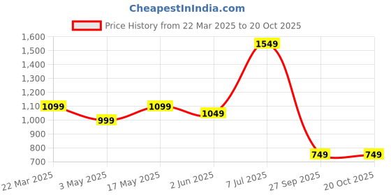 myntra.com Aktasa Floral Printed V-Neck Pure Cotton Straight Kurta With Trousers aktasa Price History Graph from 22 Mar 2025 to 20 Oct 2025