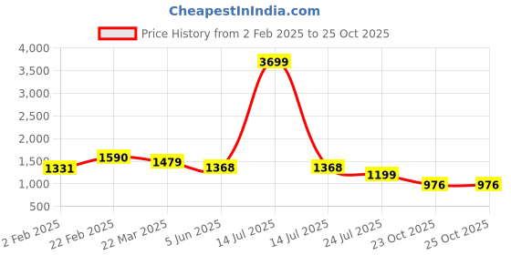 myntra.com Aktasa Floral Printed Yoke Design Straight Pure Cotton Kurta With Trousers And Dupatta aktasa Price History Graph from 2 Feb 2025 to 25 Oct 2025