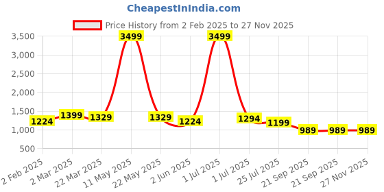 myntra.com Aktasa Floral Printed Yoke Design Straight Pure Cotton Kurta with Trousers And Dupatta aktasa Price History Graph from 2 Feb 2025 to 26 Nov 2025