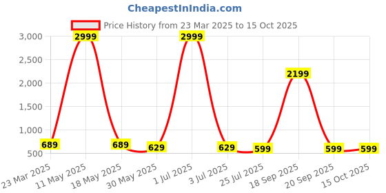 myntra.com Aktasa Printed Tunic With Trouser Co-Ords aktasa Price History Graph from 23 Mar 2025 to 13 Oct 2025