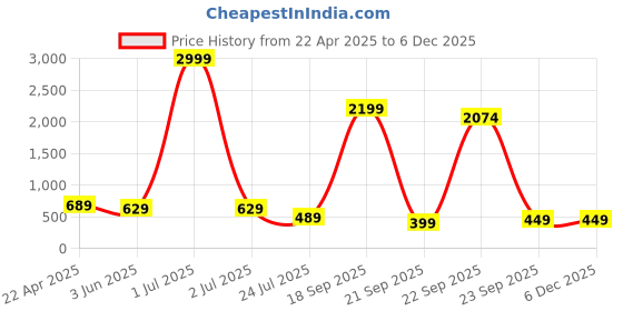myntra.com Aktasa Tribal Print Top aktasa Price History Graph from 22 Apr 2025 to 4 Dec 2025