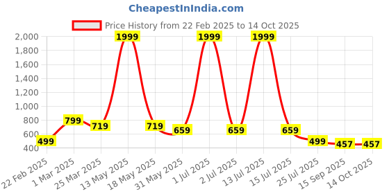 myntra.com Aktasa V-Neck Top With Trouser Co-Ords aktasa Price History Graph from 22 Feb 2025 to 14 Oct 2025