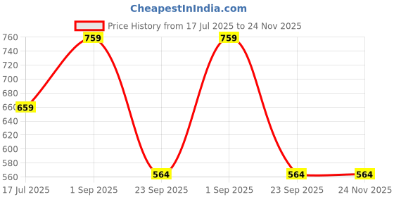 myntra.com AKTIO Men Cotton Mid Rise Mesh-Block Bottom Dual-Stripes Joggers aktio Price History Graph from 17 Jul 2025 to 24 Nov 2025