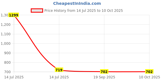 myntra.com AKTIO Men Mesh-block Tapered Fit Lightweight Joggers aktio Price History Graph from 14 Jul 2025 to 10 Oct 2025