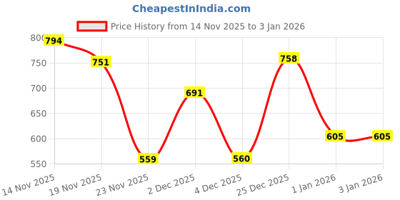 myntra.com AKTIO Women Striped Relaxed Straight Leg Trousers aktio Price History Graph from 14 Nov 2025 to 18 Nov 2025