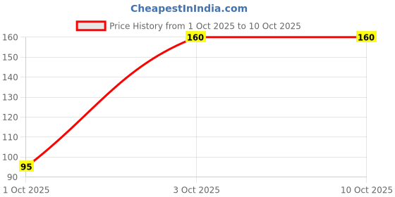 myntra.com AKTIVEMUSLI Activated Charcoal Powder- 100 g aktivemusli Price History Graph from 1 Oct 2025 to 10 Oct 2025