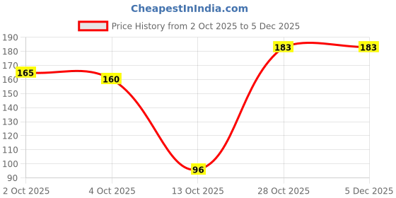 myntra.com AKTIVEMUSLI Neem Leaf Powder- 100 g aktivemusli Price History Graph from 2 Oct 2025 to 5 Dec 2025