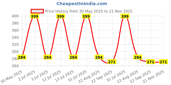 myntra.com AKTOON TOYS Do-It-Yourself Kit Activity Toys and Games aktoon toys Price History Graph from 30 May 2025 to 20 Nov 2025