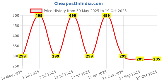 myntra.com AKTOON TOYS Do-It-Yourself Kit Activity Toys and Games aktoon toys Price History Graph from 30 May 2025 to 18 Oct 2025