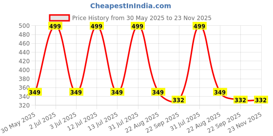 myntra.com AKTOON TOYS Do-It-Yourself Kit Activity Toys and Games aktoon toys Price History Graph from 30 May 2025 to 22 Nov 2025