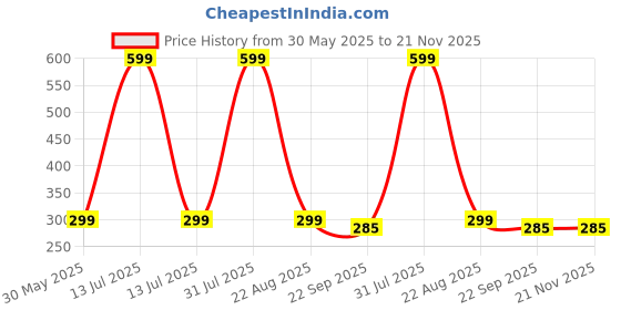 myntra.com AKTOON TOYS Do-It-Yourself Kit Activity Toys and Games aktoon toys Price History Graph from 30 May 2025 to 20 Nov 2025