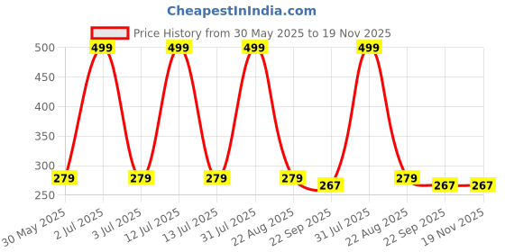 myntra.com AKTOON TOYS Do-It-Yourself Kit Activity Toys and Games aktoon toys Price History Graph from 30 May 2025 to 19 Nov 2025