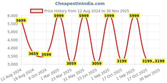 myntra.com akway Beige & Black Textured Wooden Cylindrical  Shaped Ceiling Lamp akway Price History Graph from 12 Aug 2024 to 30 Nov 2025