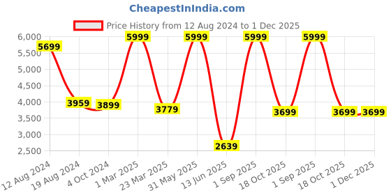 myntra.com akway Beige & Black Textured Wooden Cylindrical  Shaped Ceiling Lamp akway Price History Graph from 12 Aug 2024 to 30 Nov 2025