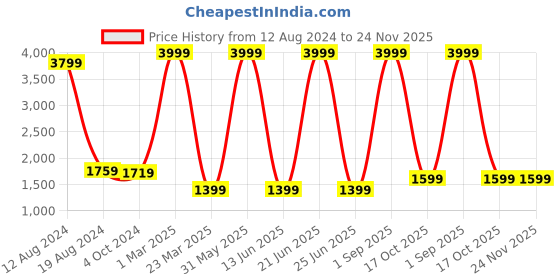 myntra.com akway Beige & Black Textured Wooden Cylindrical  Shaped Ceiling Lamp akway Price History Graph from 12 Aug 2024 to 23 Nov 2025