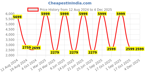 myntra.com akway Beige & Black Textured Wooden Cylindrical Shaped Ceiling Lamp akway Price History Graph from 12 Aug 2024 to 4 Dec 2025
